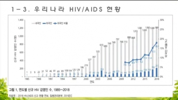 그림 도표1. 우리나라 HIV/AIDS 현황 연도별 신규 감연자 수